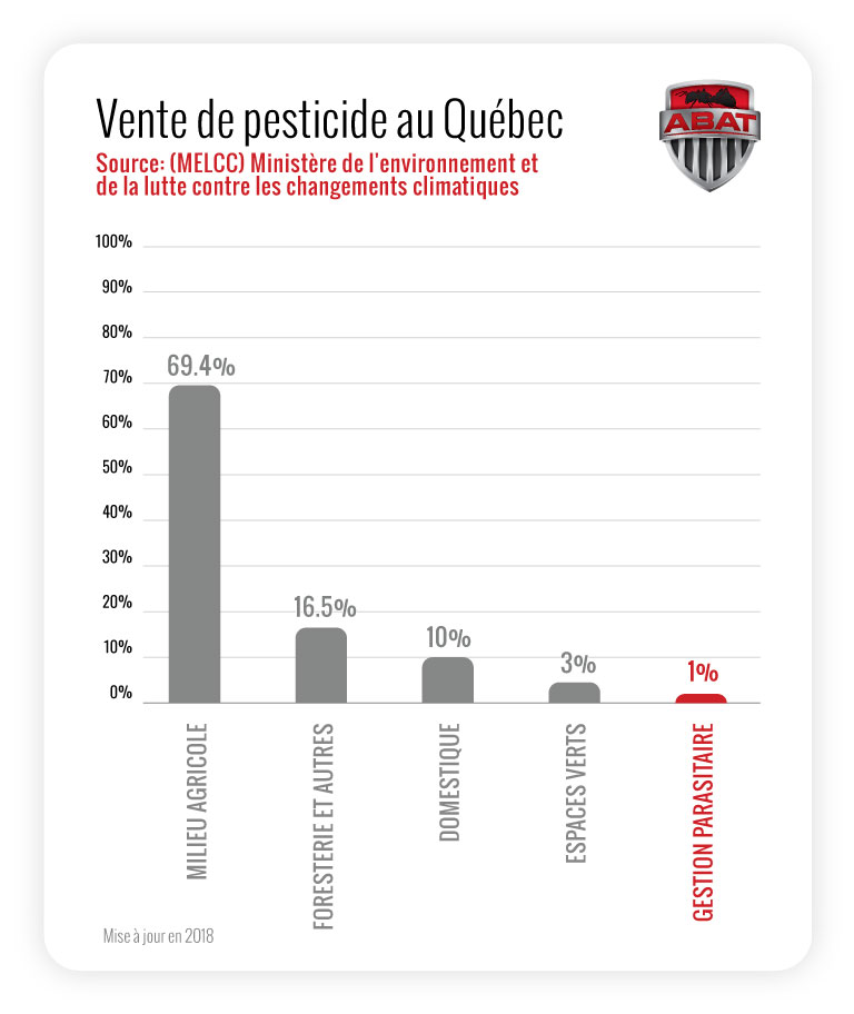 Tableau demontrant l'utilisation de pesticide selon les secteurs. agricole 69%, forestier 17%, domestique 10%, espaces verts 3%, gestion parasitaire 1%.